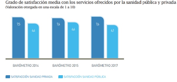 La Sanidad Privada recibe un 7.6 y la pública un 6.1 | ASAPCV